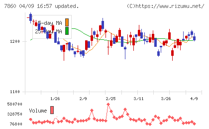 エイベックスチャート