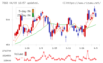 広済堂ホールディングスチャート