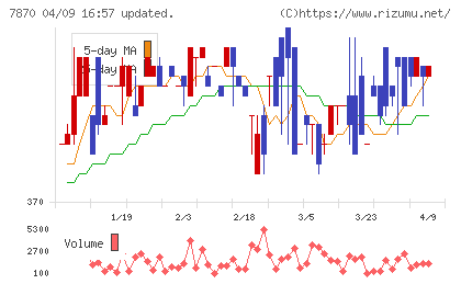 福島印刷チャート