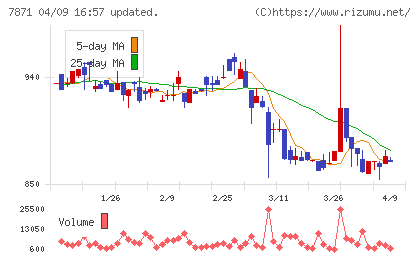 フクビ化学工業チャート