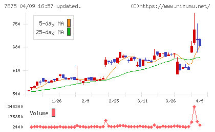 竹田ｉＰホールディングスチャート