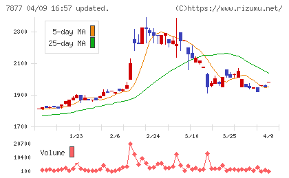 永大化工チャート