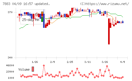 サンメッセチャート