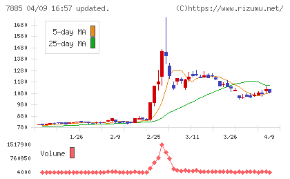 タカノチャート