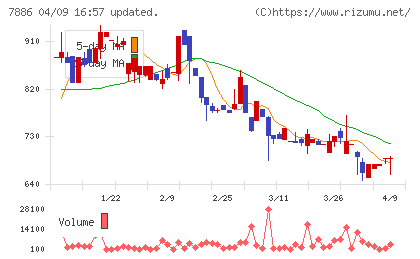 ヤマト　モビリティ　＆　Ｍｆｇ．チャート