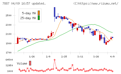 南海プライウッドチャート