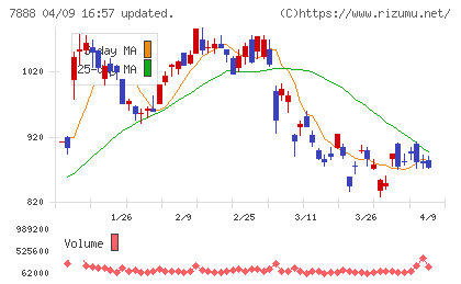 三光合成チャート