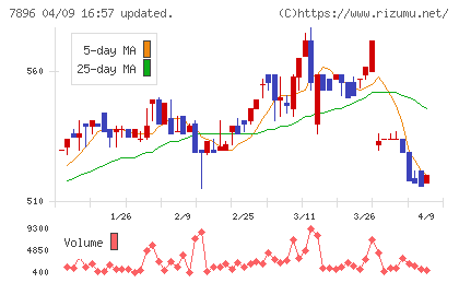 セブン工業チャート