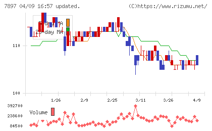 ホクシンチャート
