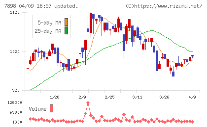 ウッドワンチャート