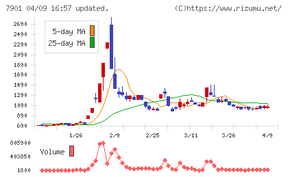 マツモトチャート