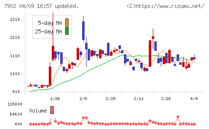 ソノコムチャート