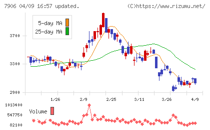 ヨネックスチャート