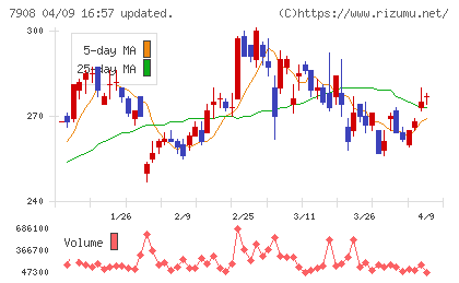 ＫＩＭＯＴＯチャート
