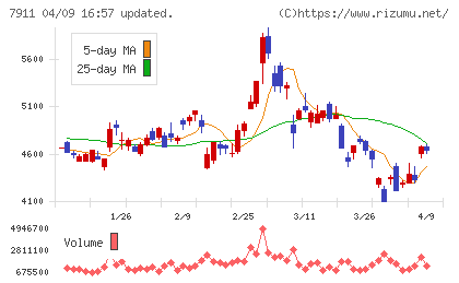 ＴＯＰＰＡＮホールディングスチャート