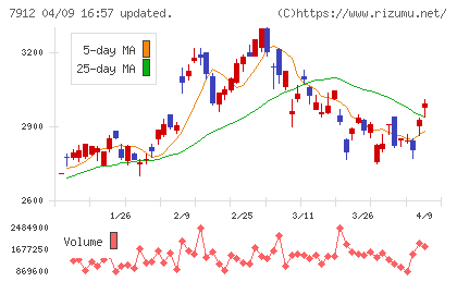 大日本印刷チャート