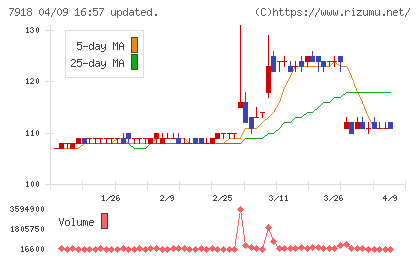 ヴィア・ホールディングスチャート