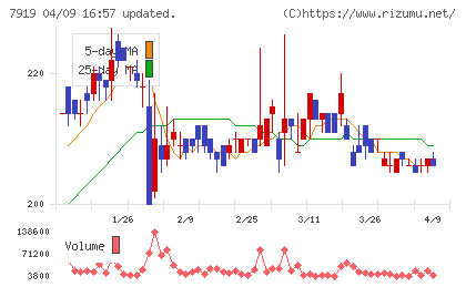 野崎印刷紙業チャート