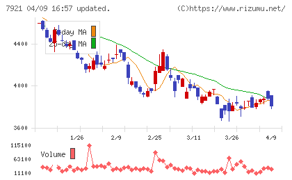 ＴＡＫＡＲＡ　＆　ＣＯＭＰＡＮＹチャート