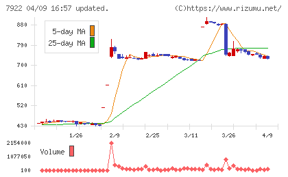 三光産業チャート