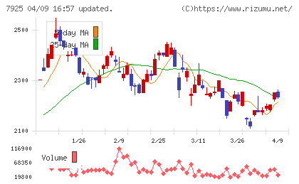 前澤化成工業チャート