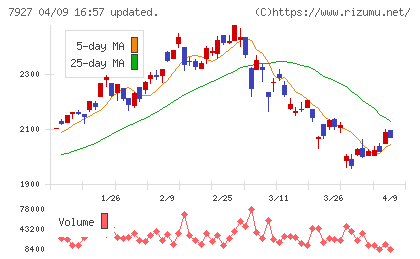 ムトー精工チャート