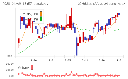 旭化学工業チャート