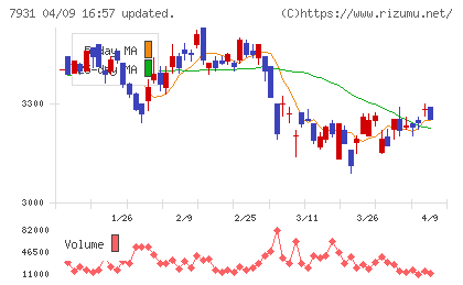 未来工業チャート