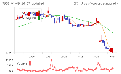 リーガルコーポレーションチャート