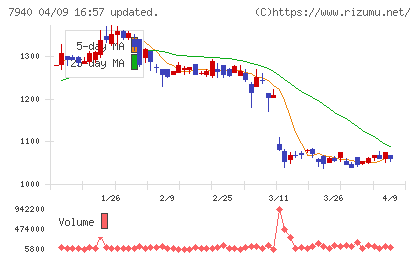 ウェーブロックホールディングスチャート