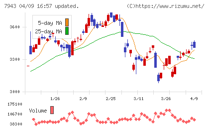 ニチハチャート