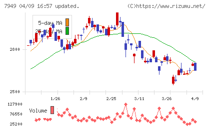 小松ウオール工業チャート