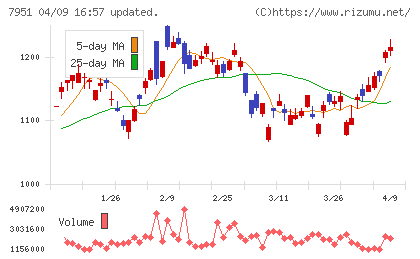 ヤマハチャート