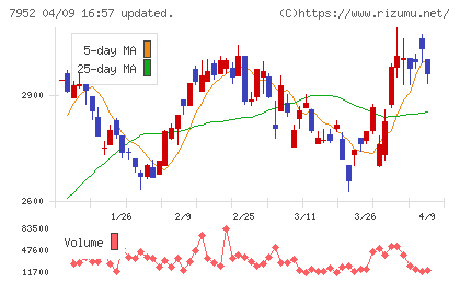 河合楽器製作所チャート