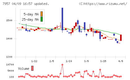 フジコピアンチャート