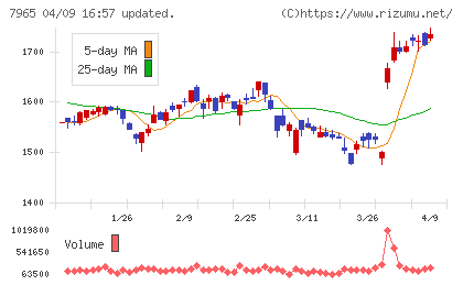象印マホービンチャート