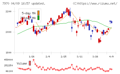 信越ポリマーチャート