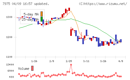 リヒトラブチャート