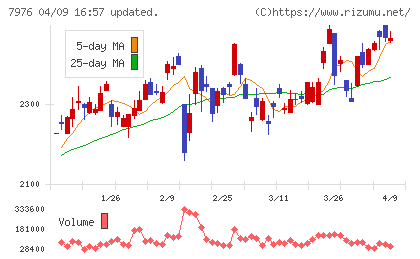 三菱鉛筆チャート
