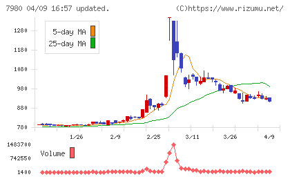 重松製作所チャート