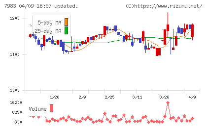 ミロクチャート