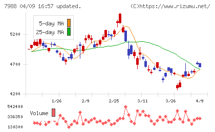 ニフコチャート