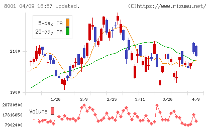 伊藤忠商事チャート
