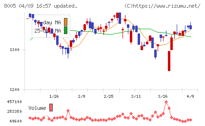 スクロールチャート