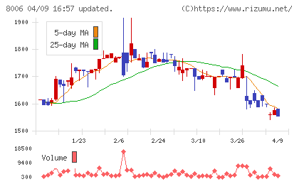 ユアサ・フナショクチャート