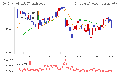 ４℃ホールディングスチャート