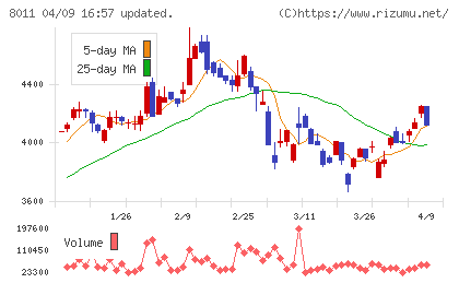 三陽商会チャート