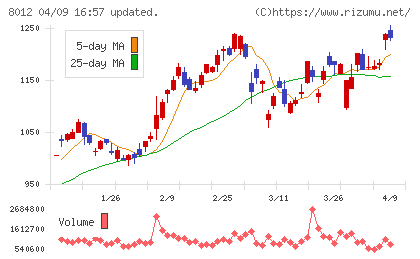 長瀬産業チャート