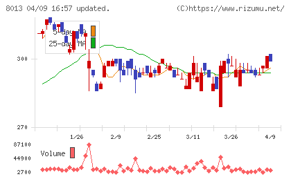 ナイガイチャート
