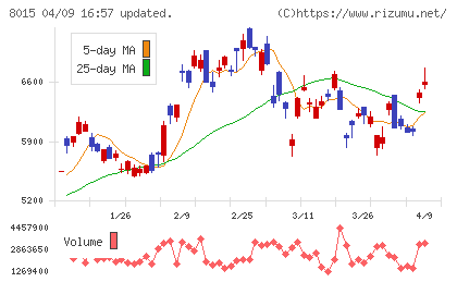 豊田通商チャート